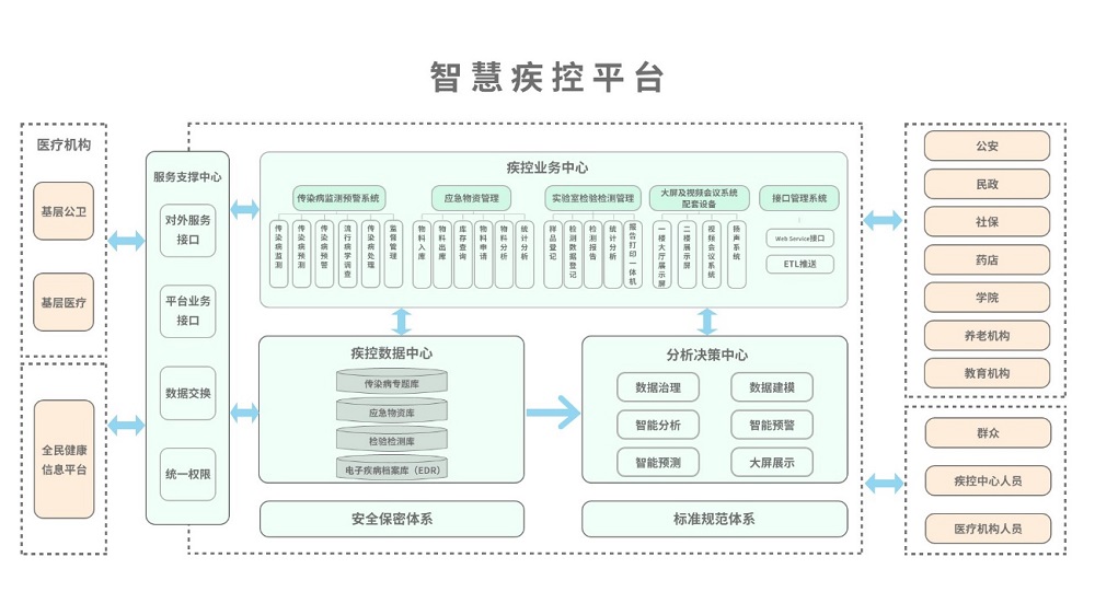 環(huán)球軟件智慧疾控平臺總體架構(gòu)圖