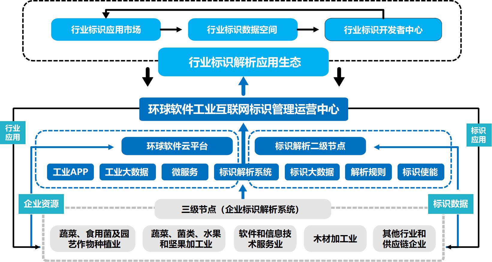 環(huán)球軟件工業(yè)互聯(lián)網(wǎng)標(biāo)識(shí)解析綜合型二級(jí)節(jié)點(diǎn)建設(shè)能力通關(guān)過(guò)專家評(píng)估