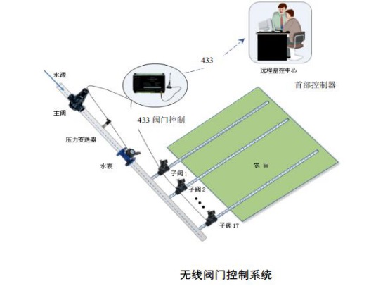 無(wú)線閥門控制器