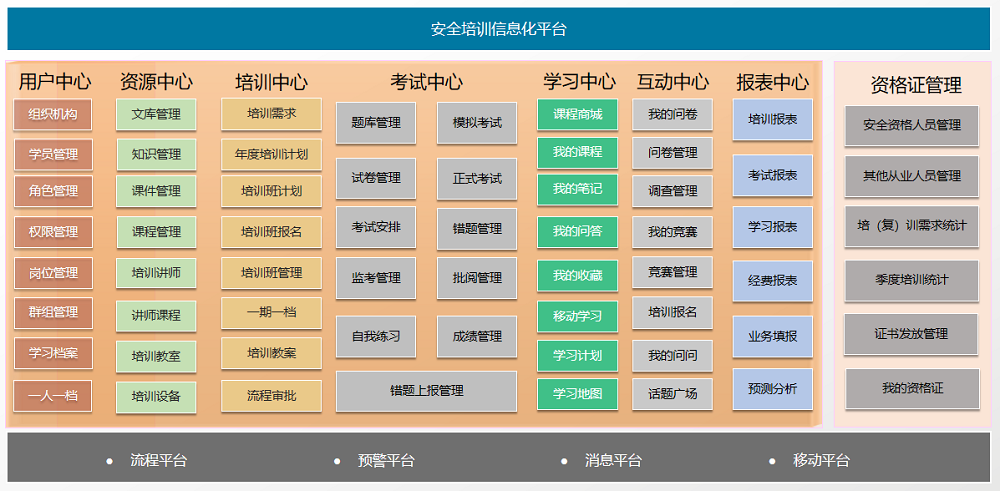 環(huán)球軟件企業(yè)安全生產培訓考試管理系統功能架構